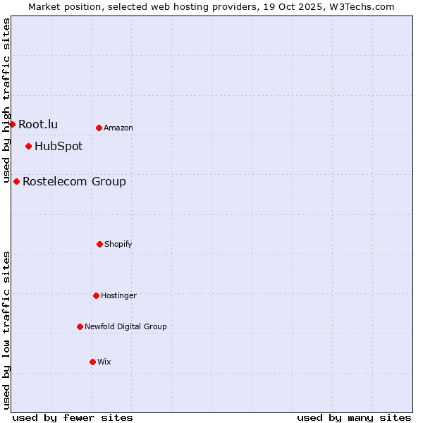 Market position of HubSpot vs. Rostelecom Group vs. Root.lu