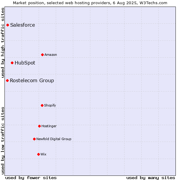 Market position of HubSpot vs. Salesforce vs. Rostelecom Group