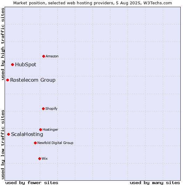 Market position of HubSpot vs. ScalaHosting vs. Rostelecom Group