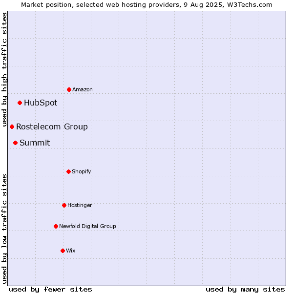 Market position of HubSpot vs. Summit vs. Rostelecom Group