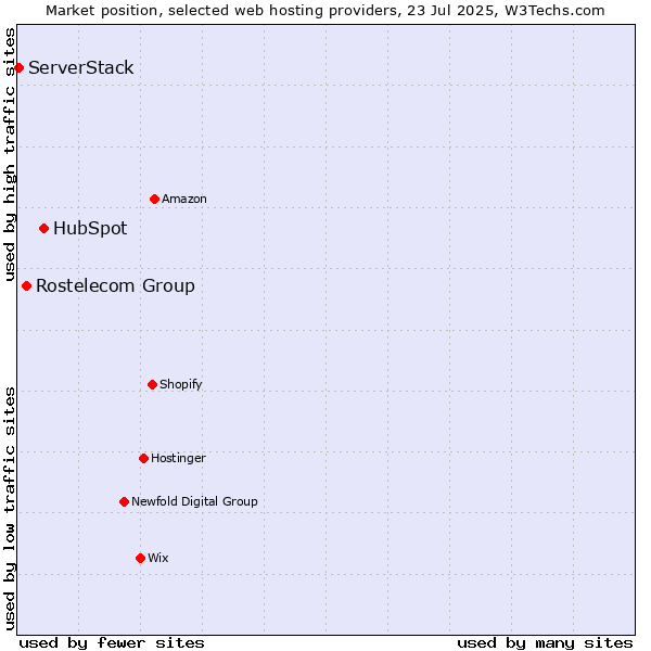 Market position of HubSpot vs. Rostelecom Group vs. ServerStack