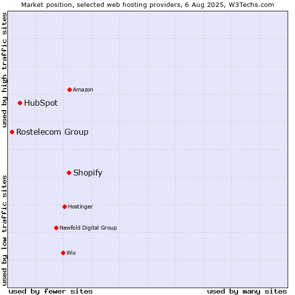 Market position of Shopify vs. HubSpot vs. Rostelecom Group