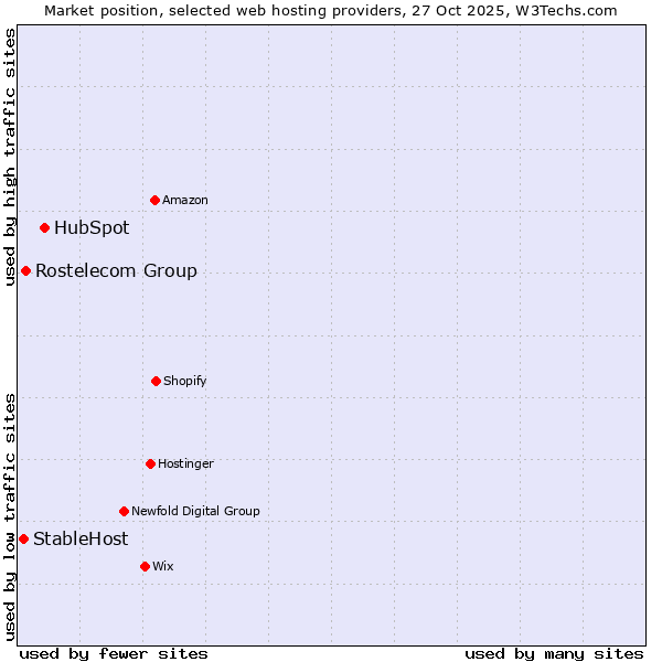 Market position of HubSpot vs. Rostelecom Group vs. StableHost