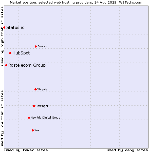 Market position of HubSpot vs. Rostelecom Group vs. Status.io