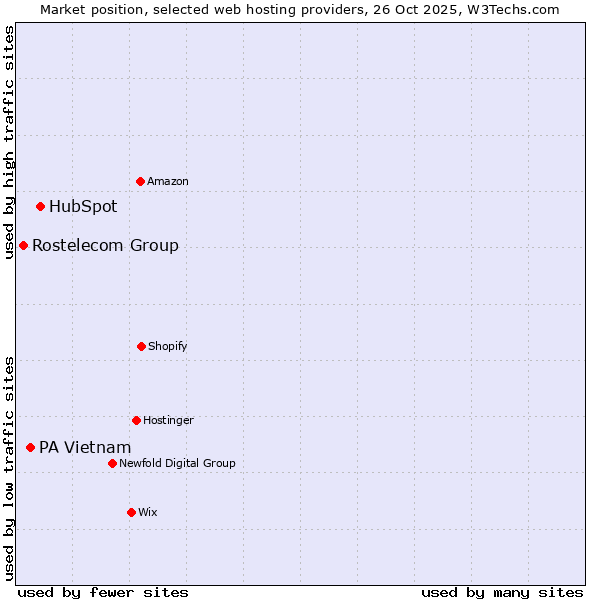Market position of HubSpot vs. PA Vietnam vs. Rostelecom Group