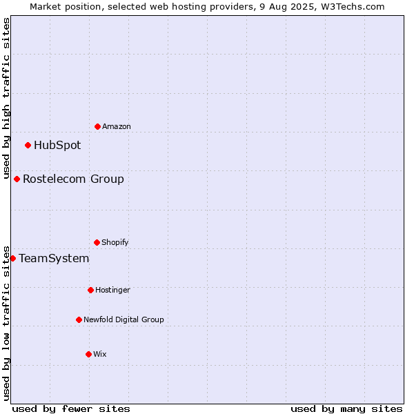 Market position of HubSpot vs. Rostelecom Group vs. TeamSystem