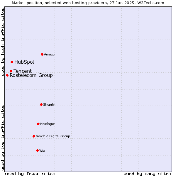 Market position of HubSpot vs. Tencent vs. Rostelecom Group