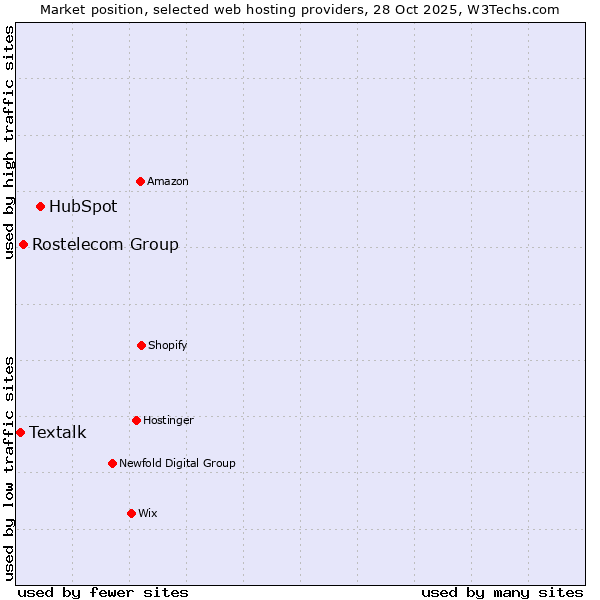 Market position of HubSpot vs. Rostelecom Group vs. Textalk