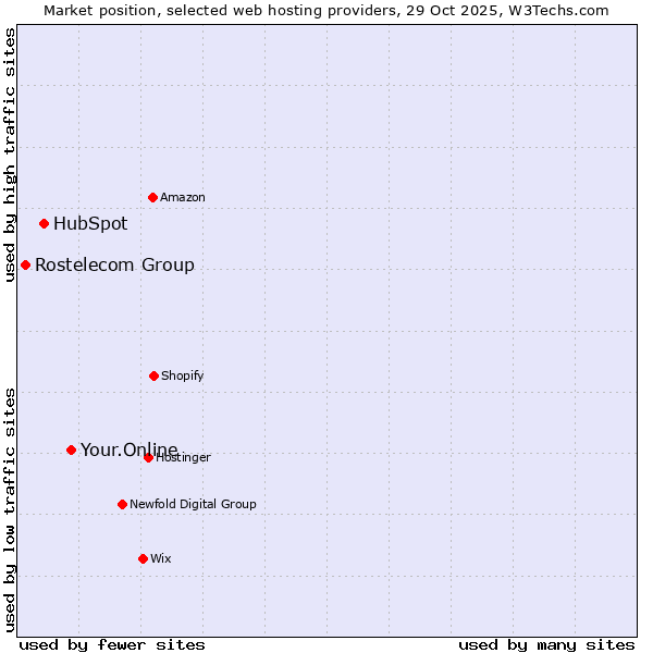 Market position of Your.Online vs. HubSpot vs. Rostelecom Group