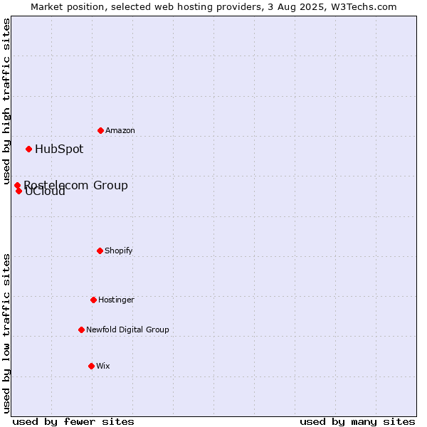 Market position of HubSpot vs. UCloud vs. Rostelecom Group