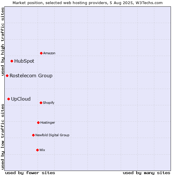 Market position of HubSpot vs. UpCloud vs. Rostelecom Group