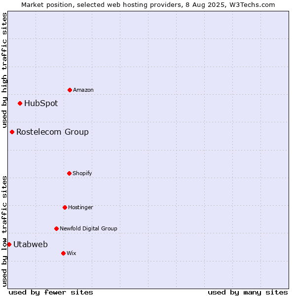 Market position of HubSpot vs. Rostelecom Group vs. Utabweb