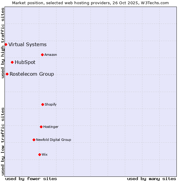 Market position of HubSpot vs. Rostelecom Group vs. Virtual Systems