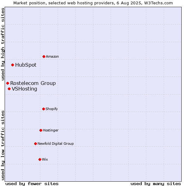Market position of HubSpot vs. VSHosting vs. Rostelecom Group