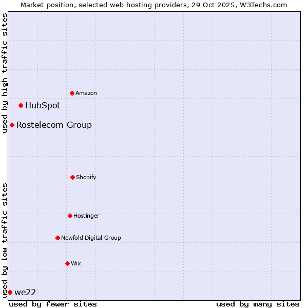 Market position of HubSpot vs. Rostelecom Group vs. we22