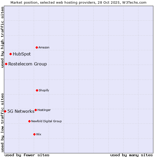 Market position of HubSpot vs. Rostelecom Group vs. 5G Networks