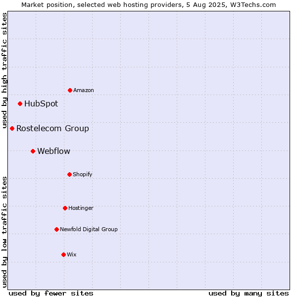 Market position of Webflow vs. HubSpot vs. Rostelecom Group