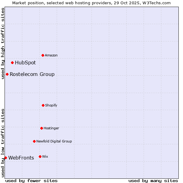 Market position of HubSpot vs. Rostelecom Group vs. WebFronts