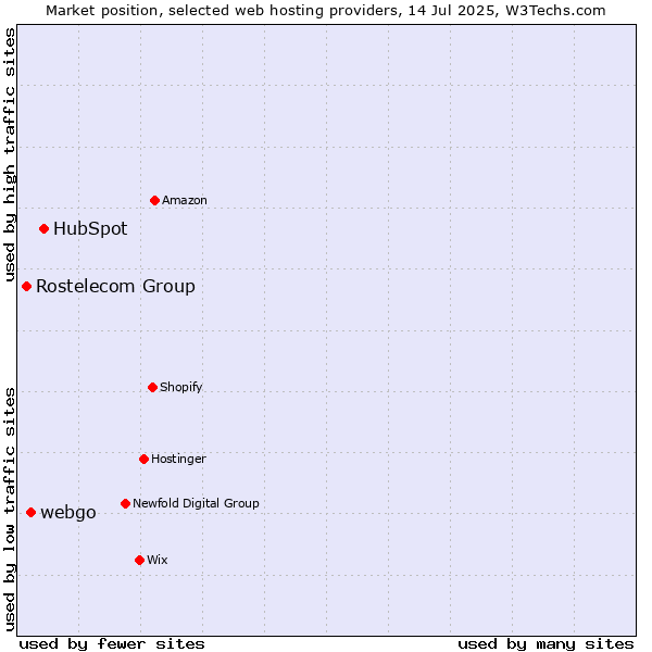 Market position of HubSpot vs. webgo vs. Rostelecom Group