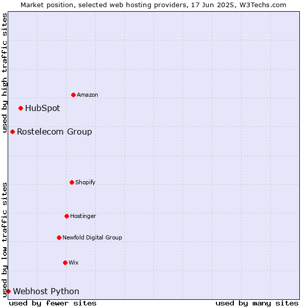 Market position of HubSpot vs. Rostelecom Group vs. Webhost Python
