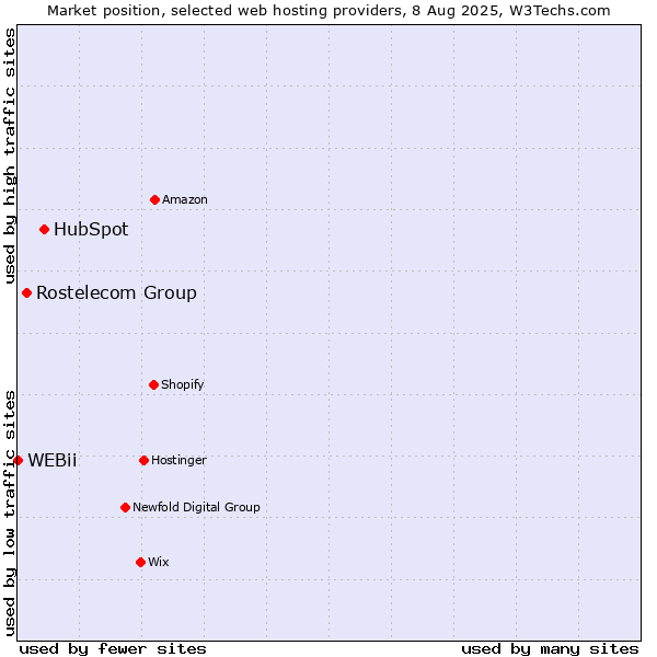 Market position of HubSpot vs. Rostelecom Group vs. WEBii