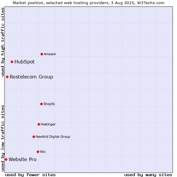 Market position of HubSpot vs. Rostelecom Group vs. Website Pro