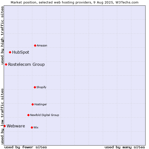 Market position of HubSpot vs. Rostelecom Group vs. Webware