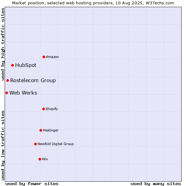 Market position of HubSpot vs. Rostelecom Group vs. Web Werks