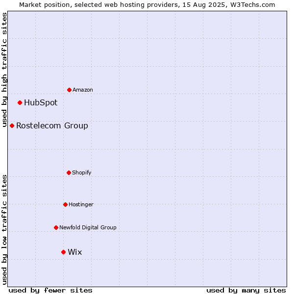 Market position of Wix vs. HubSpot vs. Rostelecom Group