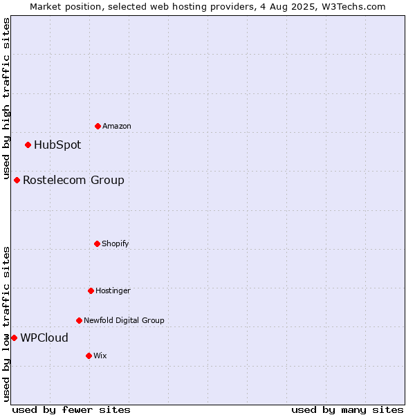 Market position of HubSpot vs. Rostelecom Group vs. WPCloud