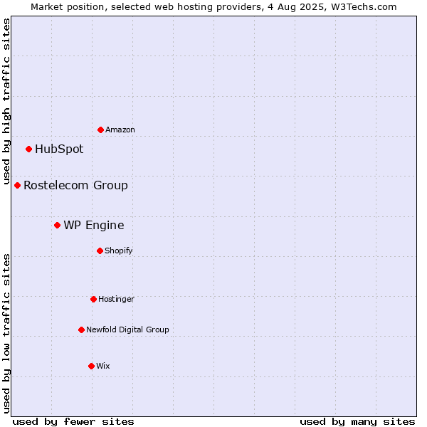 Market position of WP Engine vs. HubSpot vs. Rostelecom Group