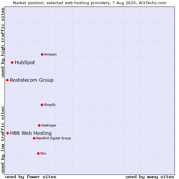 Market position of HubSpot vs. H88 Web Hosting vs. Rostelecom Group