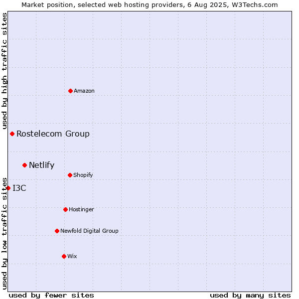 Market position of Netlify vs. Rostelecom Group vs. I3C