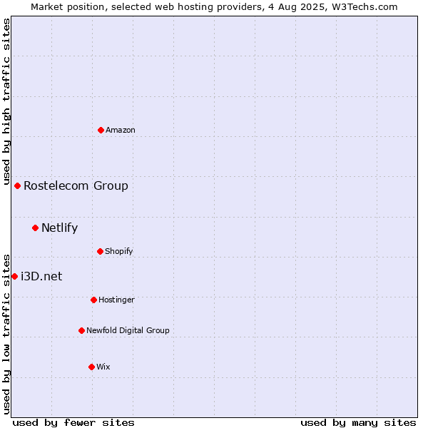 Market position of Netlify vs. Rostelecom Group vs. i3D.net