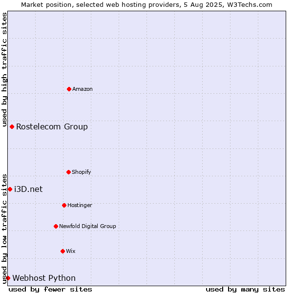 Market position of Rostelecom Group vs. i3D.net vs. Webhost Python