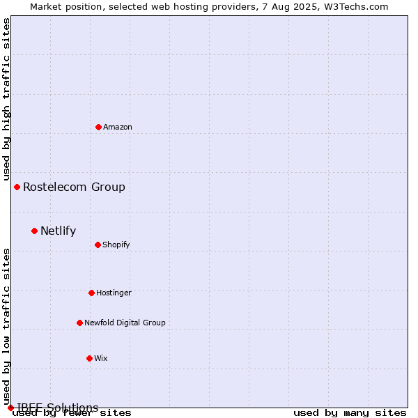 Market position of Netlify vs. Rostelecom Group vs. IBEE Solutions