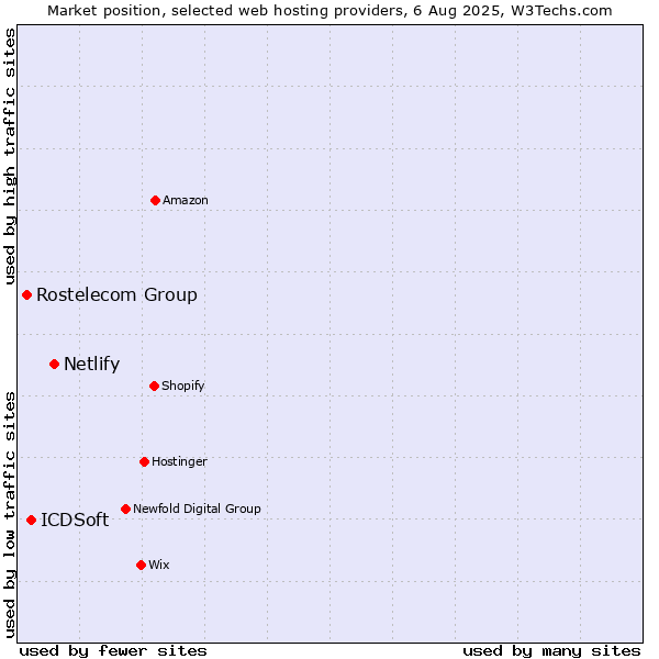 Market position of Netlify vs. ICDSoft vs. Rostelecom Group
