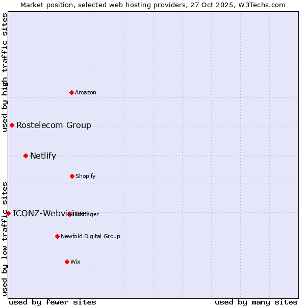 Market position of Netlify vs. Rostelecom Group vs. ICONZ-Webvisions