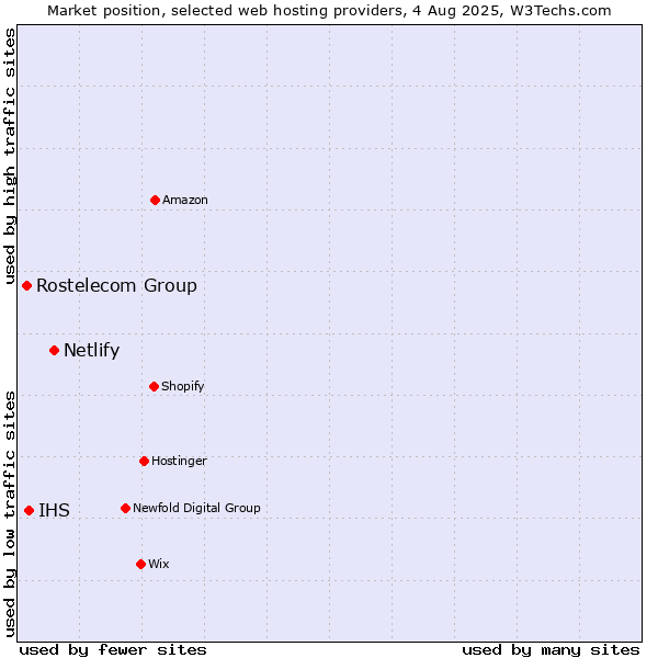 Market position of Netlify vs. IHS vs. Rostelecom Group