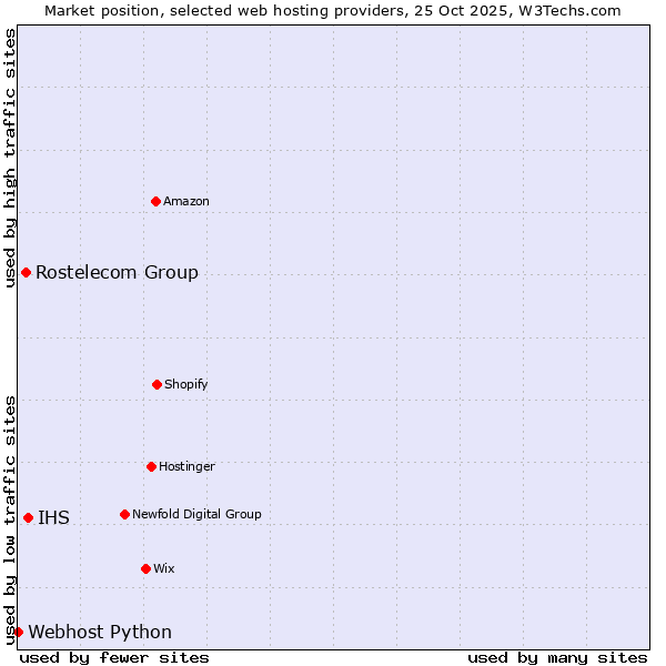 Market position of IHS vs. Rostelecom Group vs. Webhost Python
