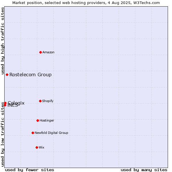 Market position of Rostelecom Group vs. Cologix vs. iNES