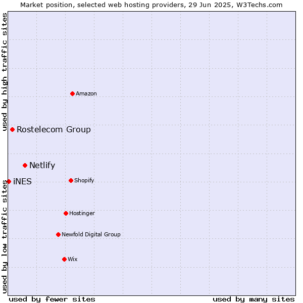 Market position of Netlify vs. Rostelecom Group vs. iNES