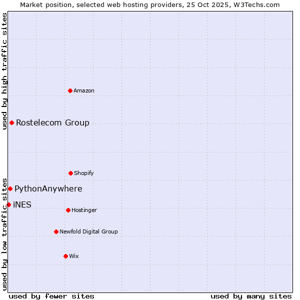 Market position of Rostelecom Group vs. PythonAnywhere vs. iNES
