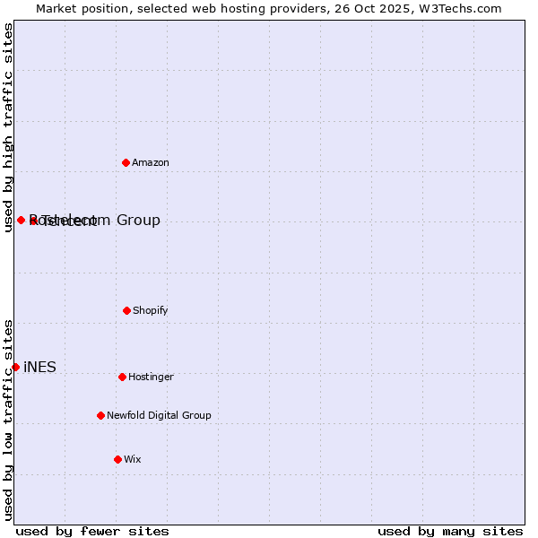 Market position of Tencent vs. Rostelecom Group vs. iNES