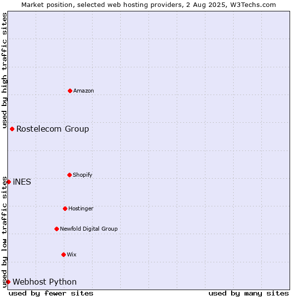 Market position of Rostelecom Group vs. iNES vs. Webhost Python