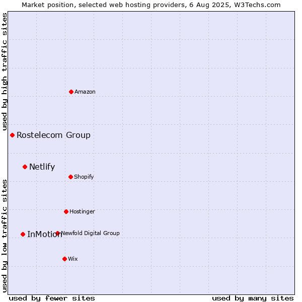 Market position of Netlify vs. InMotion vs. Rostelecom Group