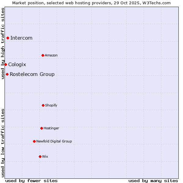 Market position of Intercom vs. Rostelecom Group vs. Cologix