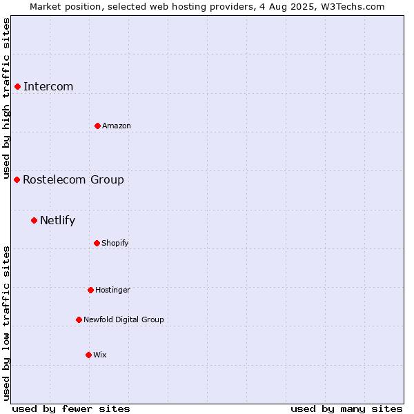 Market position of Netlify vs. Intercom vs. Rostelecom Group