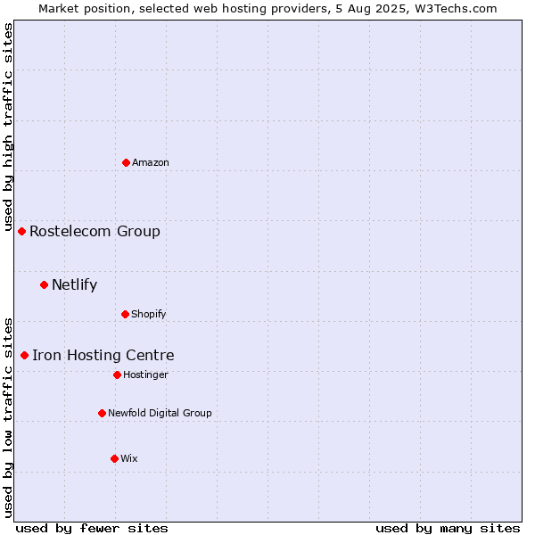 Market position of Netlify vs. Iron Hosting Centre vs. Rostelecom Group