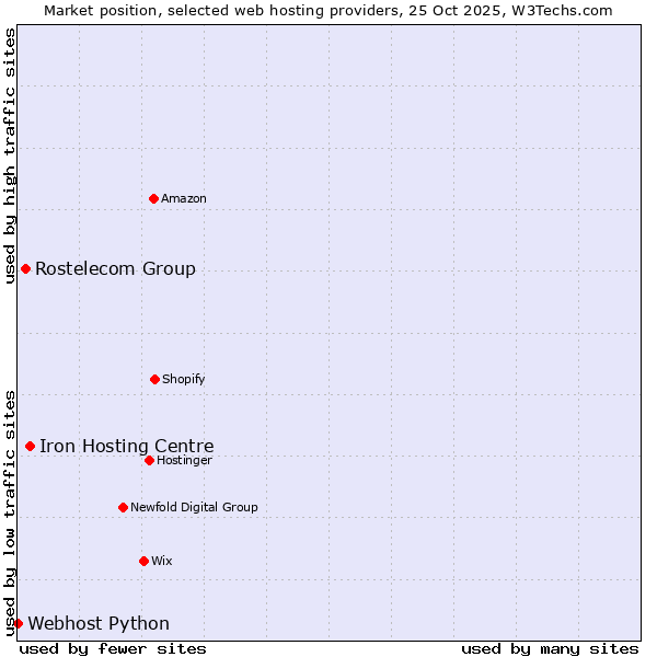 Market position of Iron Hosting Centre vs. Rostelecom Group vs. Webhost Python
